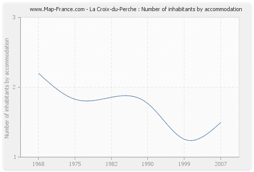 La Croix-du-Perche : Number of inhabitants by accommodation